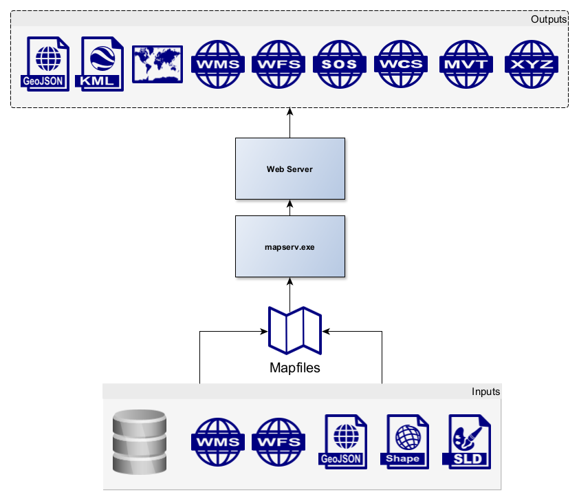 MapServer overview diagram